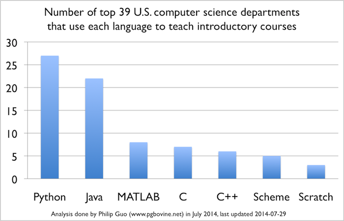 ../../_images/top-languajes-universities.png